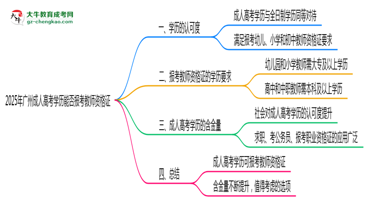 2025年廣州成人高考學歷能否報考教師資格證思維導(dǎo)圖