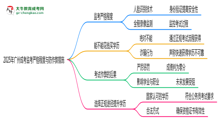 廣州成考考場監(jiān)考嚴格程度與防作弊措施