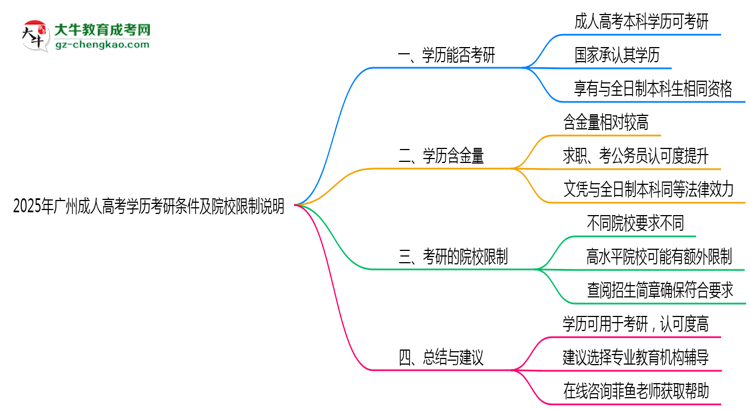 2025年廣州成人高考學(xué)歷考研條件及院校限制說明思維導(dǎo)圖