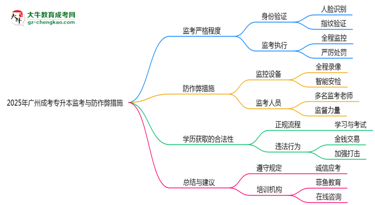 廣州成考專升本考場監(jiān)考嚴格程度與防作弊措施思維導(dǎo)圖