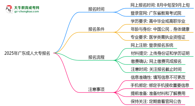 2025年廣東成人大專報名截止時間與注意事項思維導圖