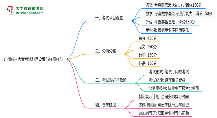 廣州成人大?？荚嚳颇吭O(shè)置與分值分布說明（2025年新）思維導(dǎo)圖