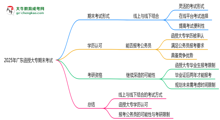 2025年廣東函授大專期末考試是線上考還是線下考？思維導(dǎo)圖