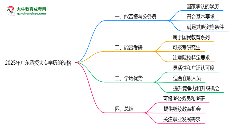 2025年廣東函授大專學(xué)歷有資格報考公務(wù)員嗎？思維導(dǎo)圖