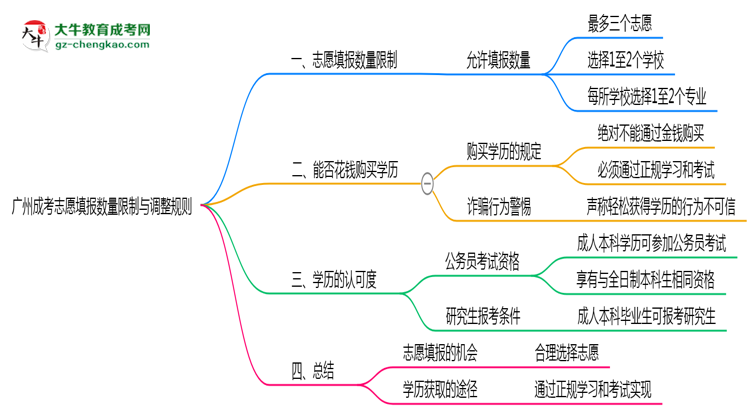廣州成考志愿填報數量限制與調整規(guī)則思維導圖