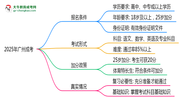 2025年廣州成考是否到了就能過？真那么簡單嗎？思維導圖