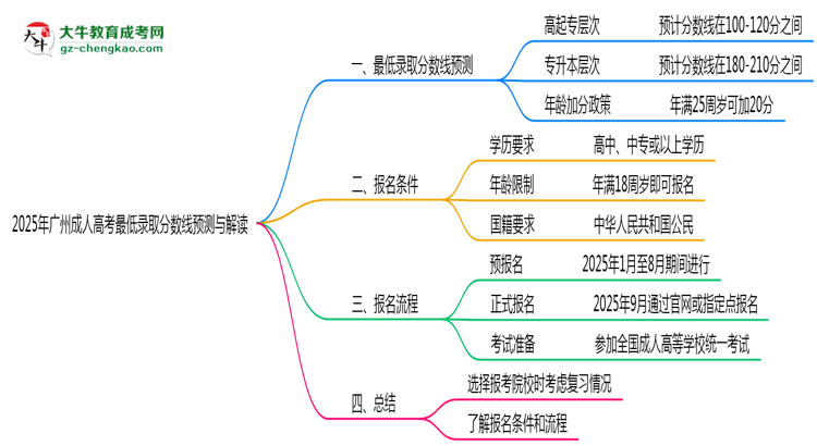 2025年廣州成人高考最低錄取分數(shù)線預(yù)測與解讀思維導(dǎo)圖