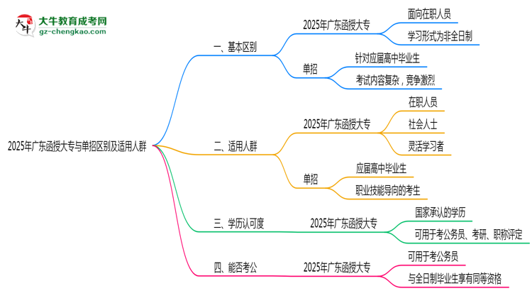 2025年廣東函授大專與單招區(qū)別及適用人群思維導圖