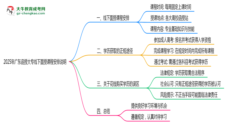 2025年廣東函授大專線下面授課程安排說明思維導圖