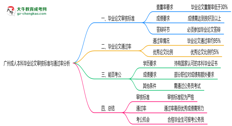 廣州成人本科畢業(yè)論文審核標準與通過率分析思維導圖
