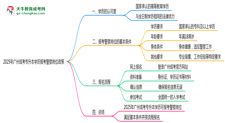 2025年廣州成考專升本學(xué)歷報(bào)考警察崗位政策思維導(dǎo)圖
