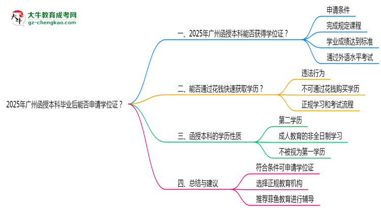 2025年廣州函授本科畢業(yè)后能否申請學位證？思維導圖