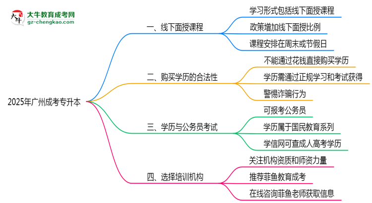 2025年廣州成考專(zhuān)升本線下面授課程安排說(shuō)明思維導(dǎo)圖
