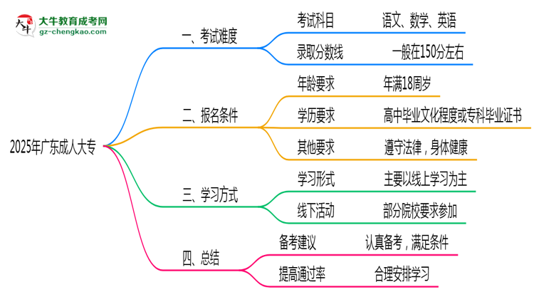2025年廣東成人大專是否到了就能過？真那么簡單嗎？思維導(dǎo)圖