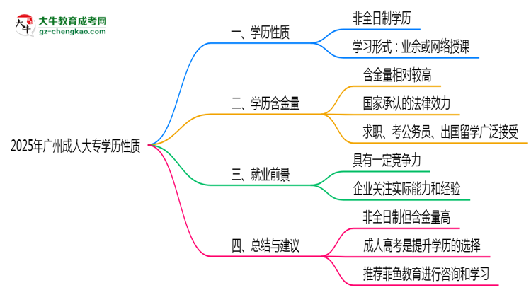 2025年廣州成人大專學(xué)歷是否屬于全日制性質(zhì)思維導(dǎo)圖