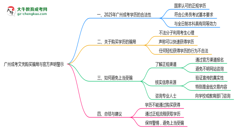 廣州成考文憑購買騙局與官方聲明警示思維導圖