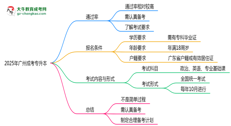 2025年廣州成考專升本是否到了就能過？真那么簡單嗎？思維導圖