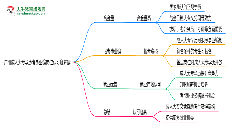 廣州成人大專學歷考事業(yè)編崗位認可度解讀思維導圖