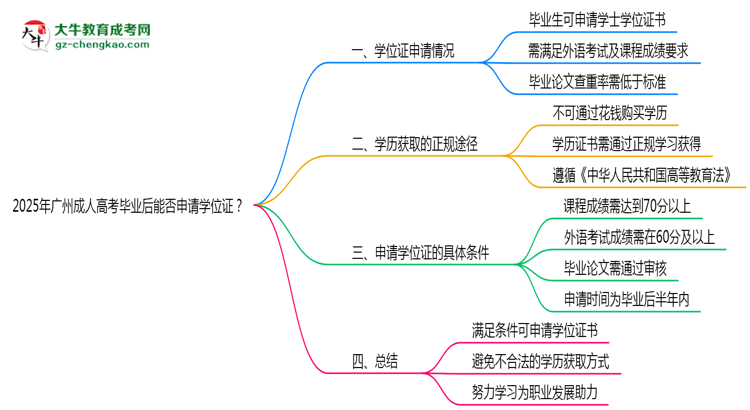 2025年廣州成人高考畢業(yè)后能否申請學位證？思維導圖