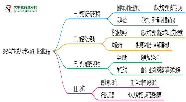 2025年廣東成人大專學歷提升性價比評估思維導圖