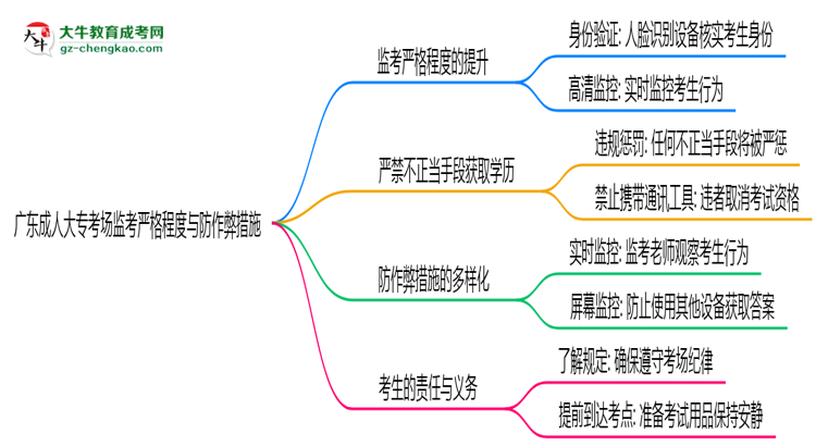 廣東成人大?？紙?chǎng)監(jiān)考嚴(yán)格程度與防作弊措施思維導(dǎo)圖