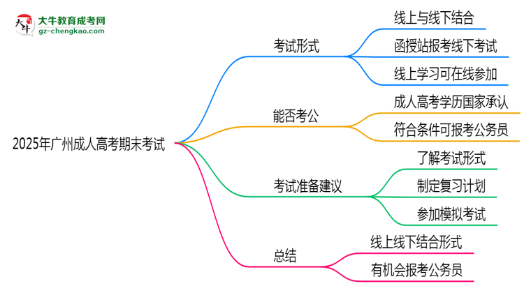2025年廣州成人高考期末考試是線上考還是線下考？思維導圖