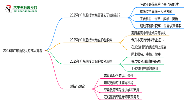 2025年廣東函授大專是否到了就能過？真那么簡單嗎？思維導圖