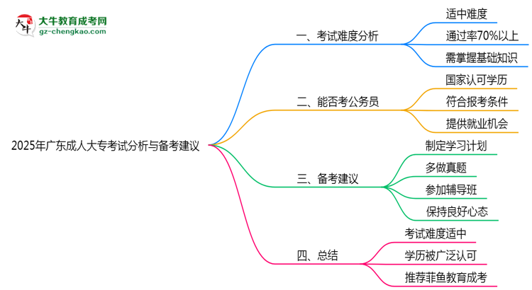 2025年廣東成人大?？荚囯y度分析與備考建議思維導圖