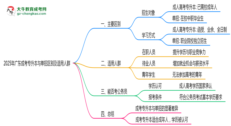2025年廣東成考專升本與單招區(qū)別及適用人群思維導圖