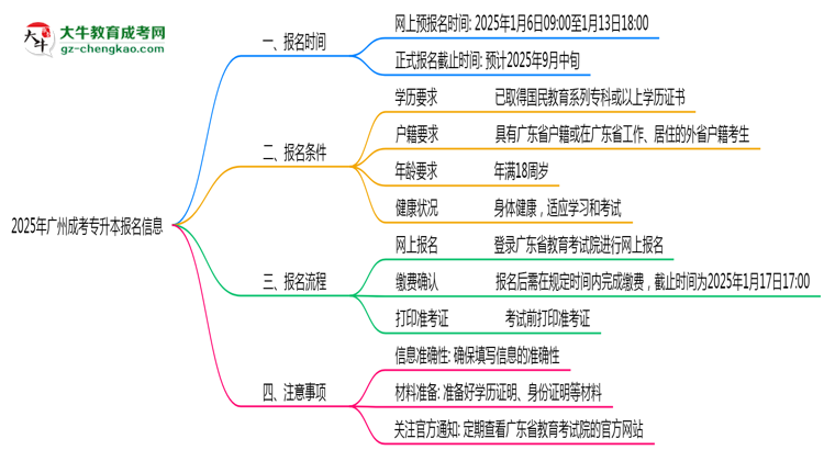 2025年廣州成考專(zhuān)升本報(bào)名截止時(shí)間與注意事項(xiàng)思維導(dǎo)圖