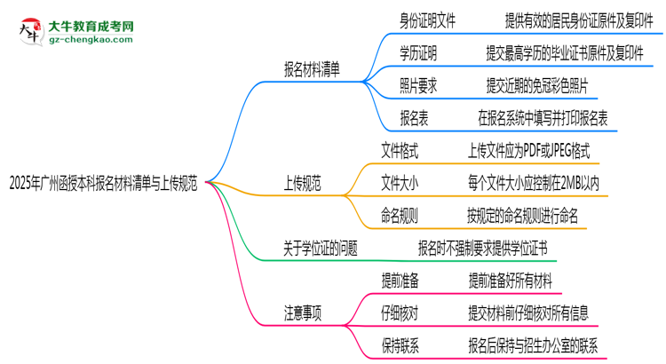 2025年廣州函授本科報名材料清單與上傳規(guī)范思維導(dǎo)圖