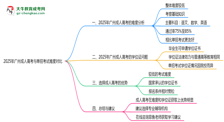 2025年廣州成人高考與單招考試難度對(duì)比思維導(dǎo)圖