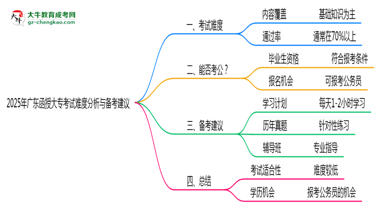 2025年廣東函授大?？荚囯y度分析與備考建議思維導(dǎo)圖