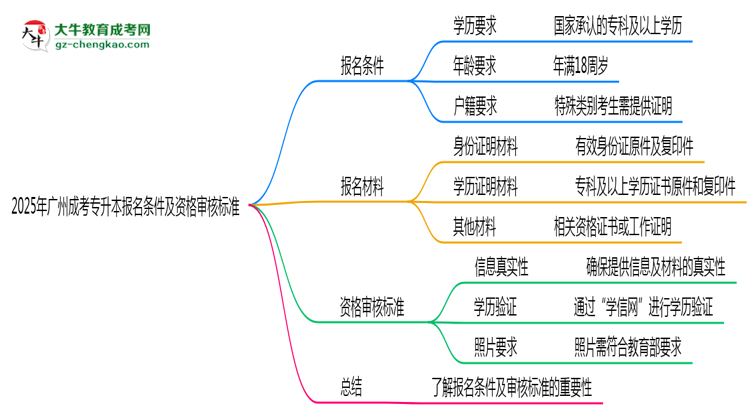 2025年廣州成考專升本報名條件及資格審核標(biāo)準思維導(dǎo)圖