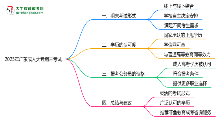 2025年廣東成人大專期末考試是線上考還是線下考？思維導(dǎo)圖