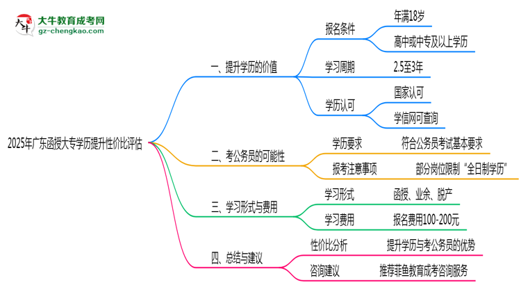 2025年廣東函授大專學歷提升性價比評估思維導圖