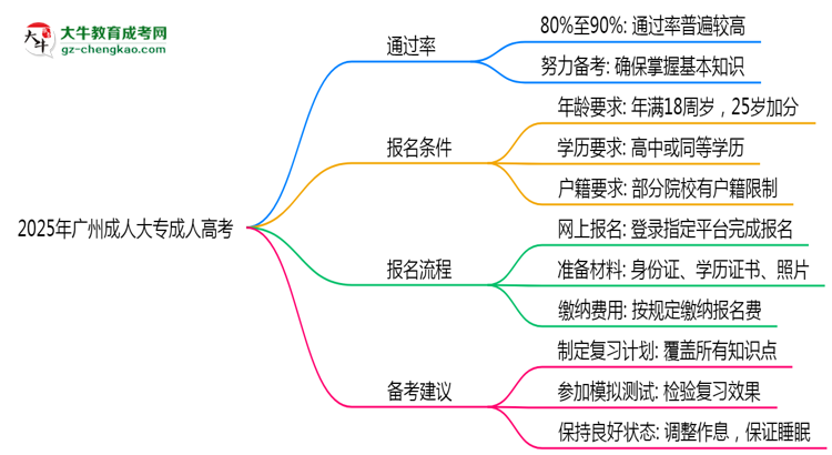 2025年廣州成人大專是否到了就能過？真那么簡單嗎？思維導圖