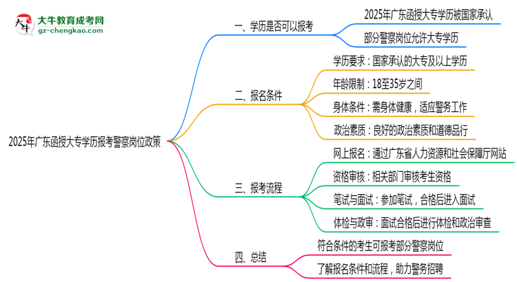 2025年廣東函授大專學歷報考警察崗位政策思維導圖