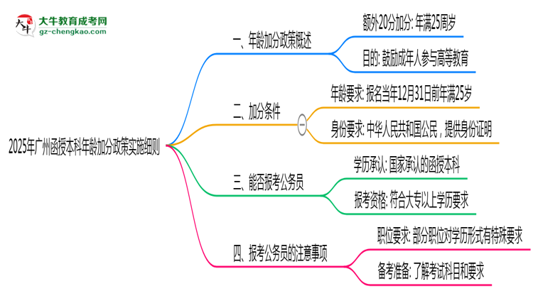 2025年廣州函授本科年齡加分政策實施細則思維導(dǎo)圖