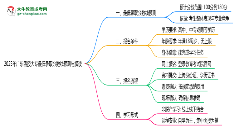 2025年廣東函授大專最低錄取分?jǐn)?shù)線預(yù)測與解讀思維導(dǎo)圖