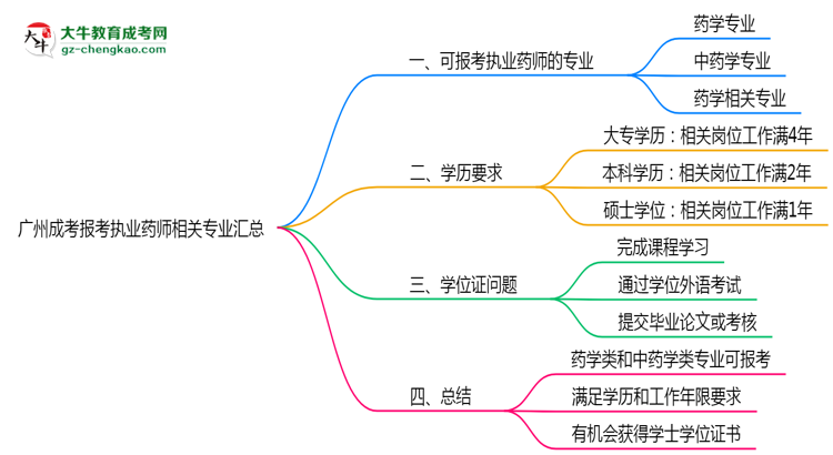 廣州成考報考執(zhí)業(yè)藥師相關(guān)專業(yè)匯總思維導(dǎo)圖