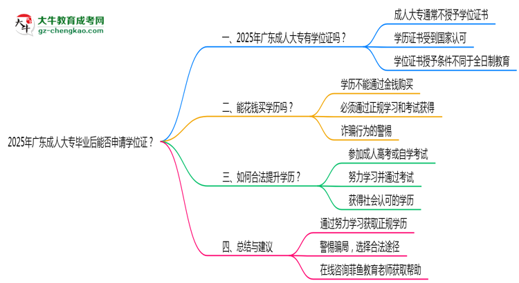 2025年廣東成人大專畢業(yè)后能否申請學(xué)位證？思維導(dǎo)圖