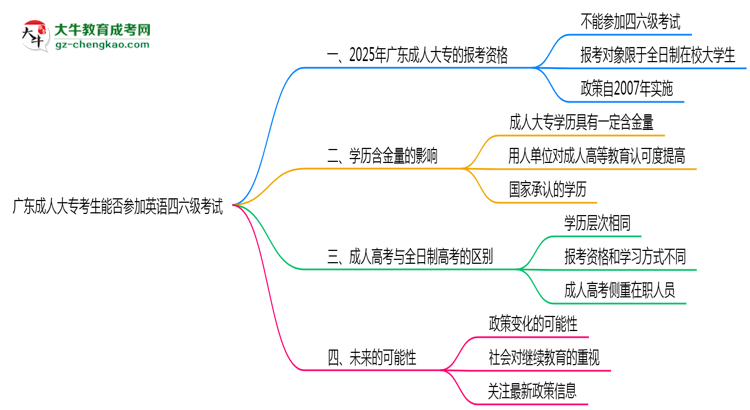廣東成人大專(zhuān)考生能否參加英語(yǔ)四六級(jí)考試思維導(dǎo)圖