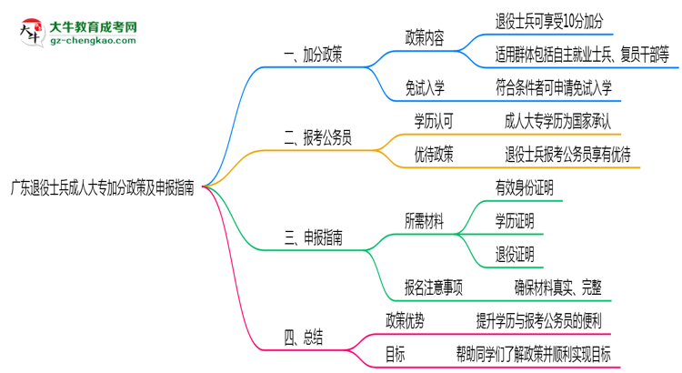 廣東退役士兵成人大專加分政策及申報指南（2025年最新）思維導(dǎo)圖