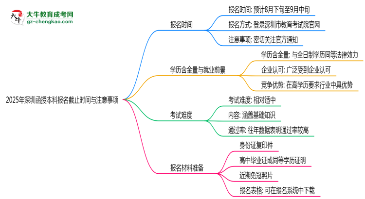 2025年深圳函授本科報(bào)名截止時(shí)間與注意事項(xiàng)思維導(dǎo)圖