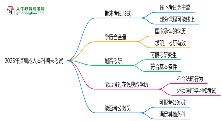 2025年深圳成人本科期末考試是線上考還是線下考？思維導(dǎo)圖