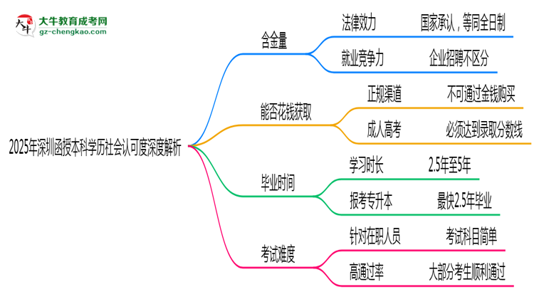 「揭秘」2025年深圳函授本科學(xué)歷社會(huì)認(rèn)可度深度解析