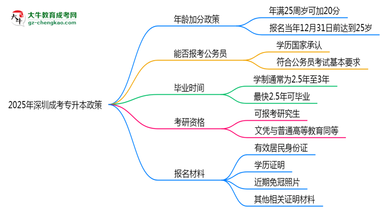 2025年深圳成考專(zhuān)升本年齡加分政策實(shí)施細(xì)則思維導(dǎo)圖