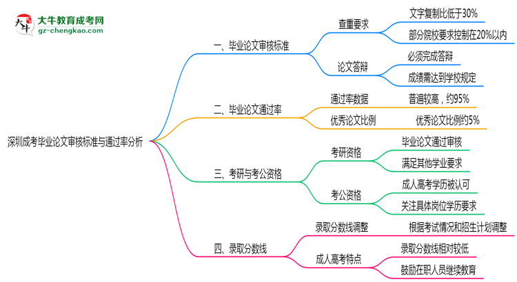 深圳成考畢業(yè)論文審核標準與通過率分析思維導(dǎo)圖