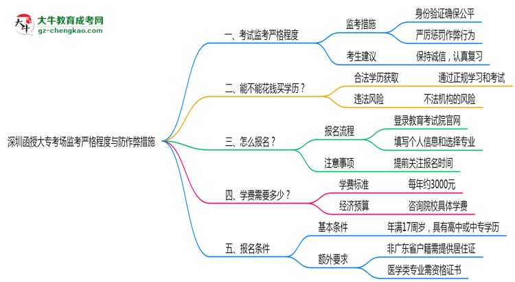 深圳函授大?？紙?chǎng)監(jiān)考嚴(yán)格程度與防作弊措施思維導(dǎo)圖